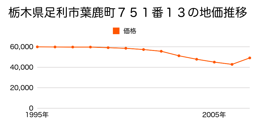 栃木県足利市借宿町１丁目１７番８の地価推移のグラフ