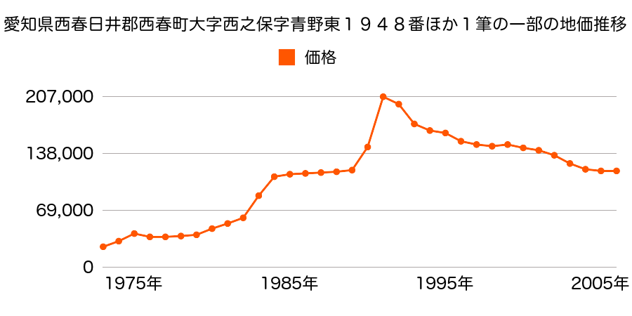 愛知県西春日井郡西春町大字西之保字宮前２７番１の地価推移のグラフ