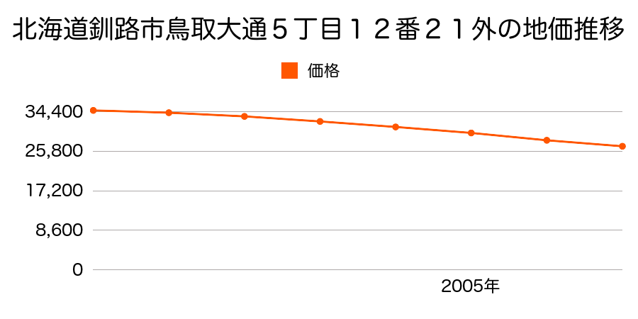 北海道釧路市鳥取大通５丁目１２番２１外の地価推移のグラフ