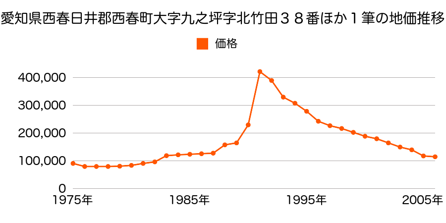 愛知県西春日井郡西春町大字西之保字青野東１５０番１外の地価推移のグラフ