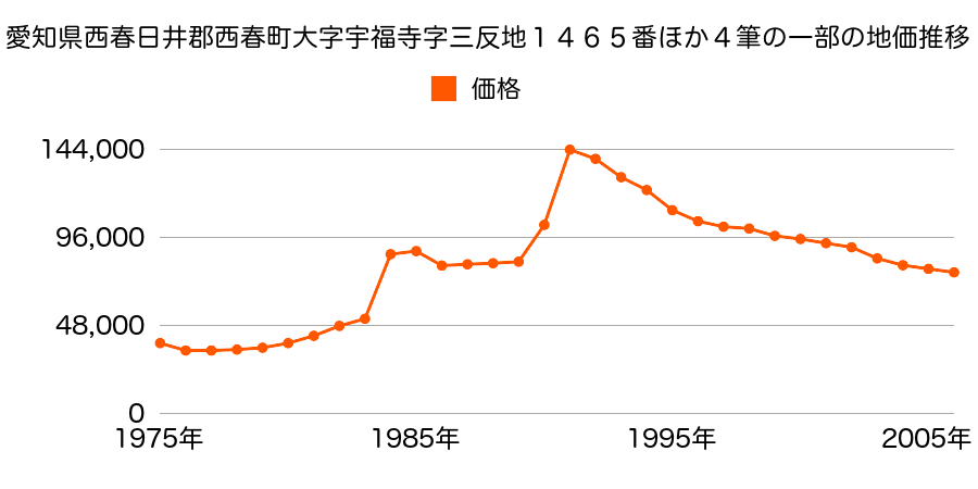 愛知県西春日井郡西春町大字山之腰字天神東１７４番外の地価推移のグラフ