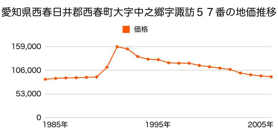 愛知県西春日井郡西春町大字中之郷字北１６４番の地価推移のグラフ