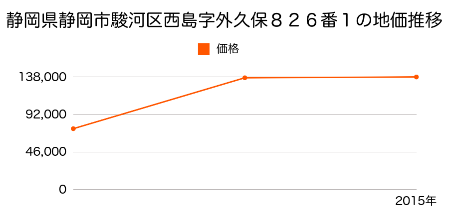 静岡県静岡市清水区清水区駿河区南安倍３丁目２４４番５外の地価推移のグラフ