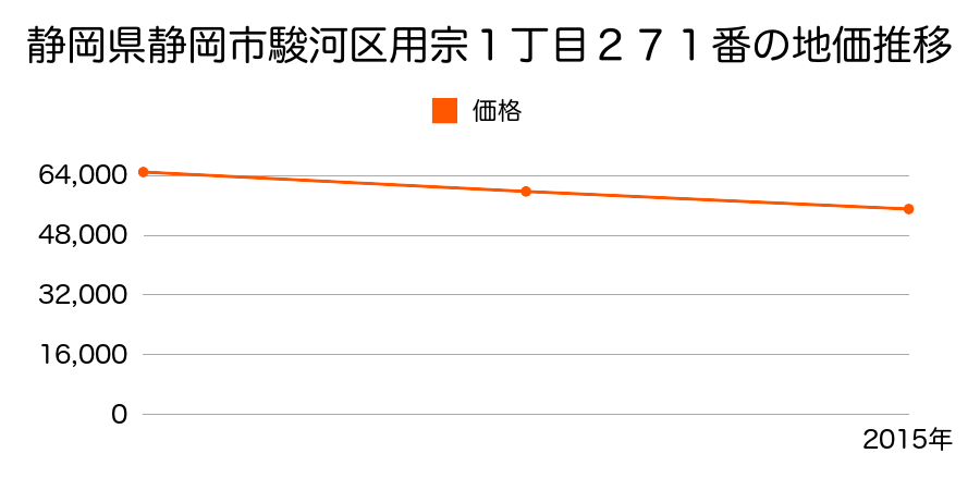 静岡県静岡市清水区清水区駿河区用宗１丁目２７１番の地価推移のグラフ