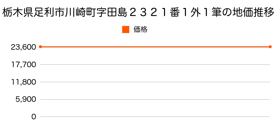 栃木県足利市川崎町字田島２３２１番１外１筆の地価推移のグラフ