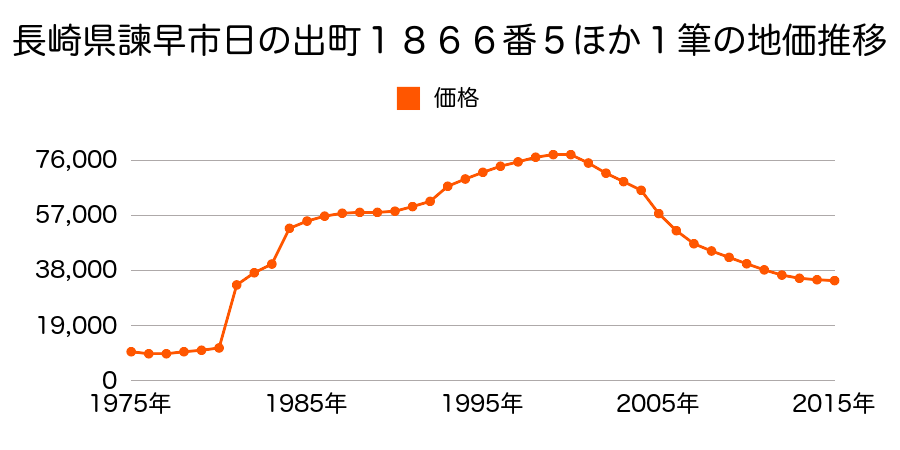 長崎県諫早市日の出町１８２９番１４の地価推移のグラフ