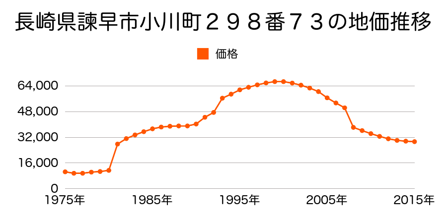 長崎県諫早市多良見町中里字橋本５８番１３の地価推移のグラフ