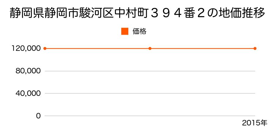 静岡県静岡市清水区清水区駿河区中村町３９４番２の地価推移のグラフ