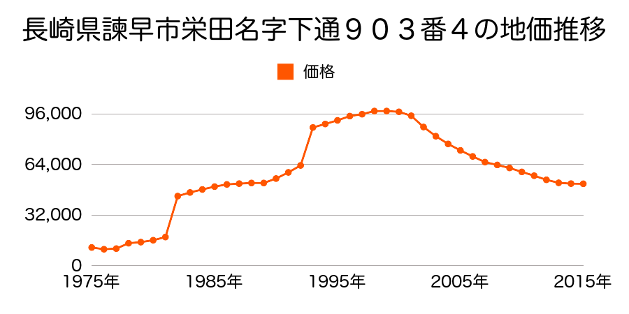 長崎県諫早市厚生町３８１番１８の地価推移のグラフ