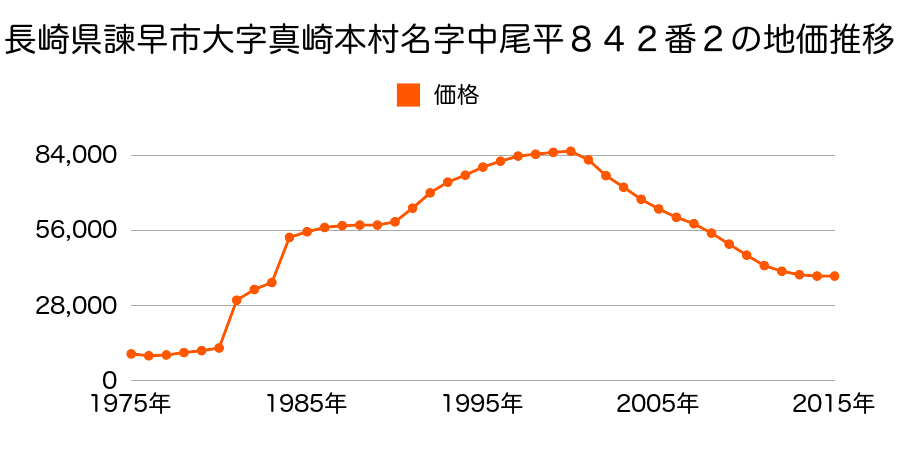 長崎県諫早市小船越町７７０番１の地価推移のグラフ