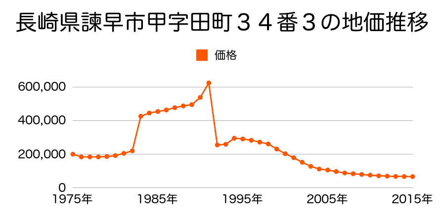 長崎県諫早市天満町２３４番２の地価推移のグラフ