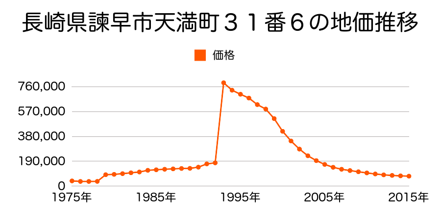 長崎県諫早市栄町８番の地価推移のグラフ