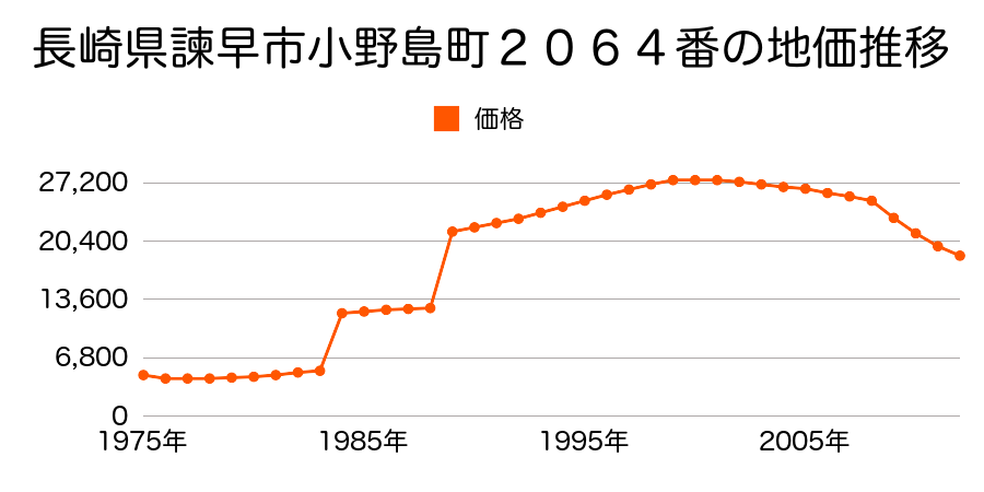 長崎県諫早市本明町１６１０番１の地価推移のグラフ