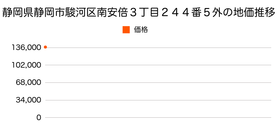 静岡県静岡市駿河区南安倍３丁目２４４番５外の地価推移のグラフ