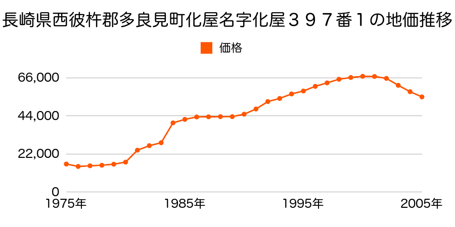 長崎県西彼杵郡多良見町化屋名字塩浜３２７番１２３の地価推移のグラフ