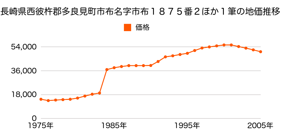 長崎県西彼杵郡多良見町中里名字橋本５８番１３の地価推移のグラフ