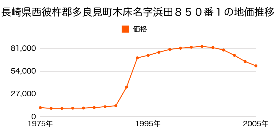 長崎県西彼杵郡多良見町木床名字大四郎渕１６８９番の地価推移のグラフ