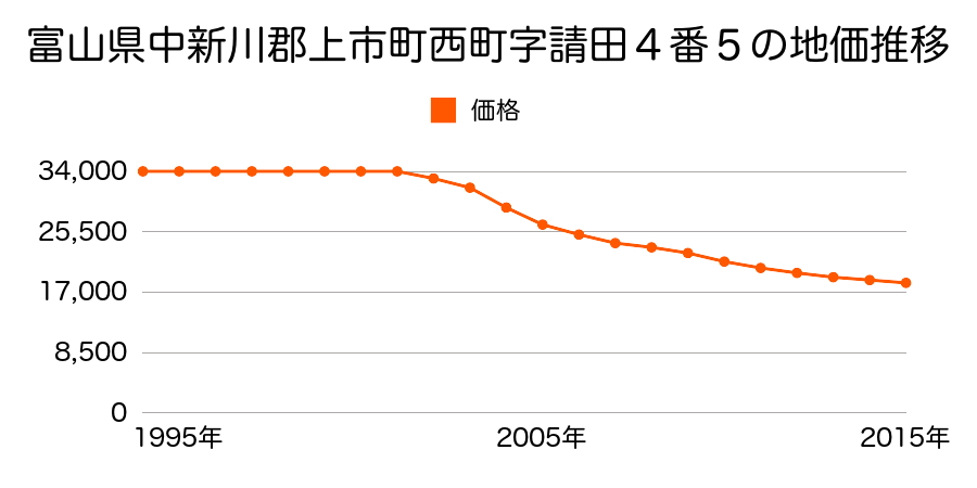 富山県中新川郡上市町西町字請田４番５の地価推移のグラフ