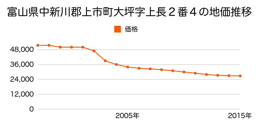 富山県中新川郡上市町法音寺字村巻６８番３の地価推移のグラフ