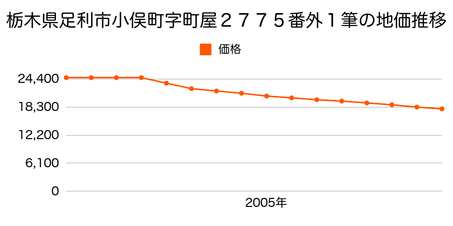 栃木県足利市小俣町字町屋２７７５番外の地価推移のグラフ