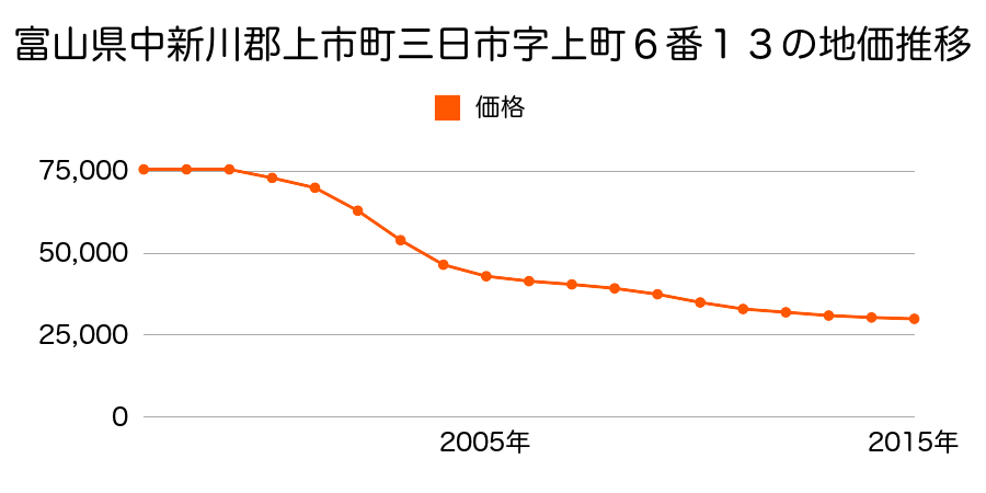 富山県中新川郡上市町三日市字上町６番２０の地価推移のグラフ