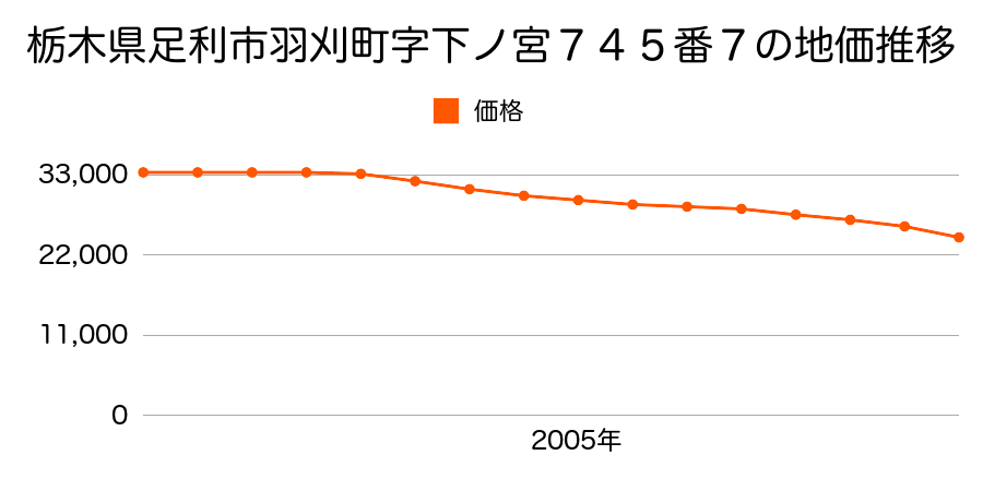 栃木県足利市羽刈町字下ノ宮７４５番７の地価推移のグラフ