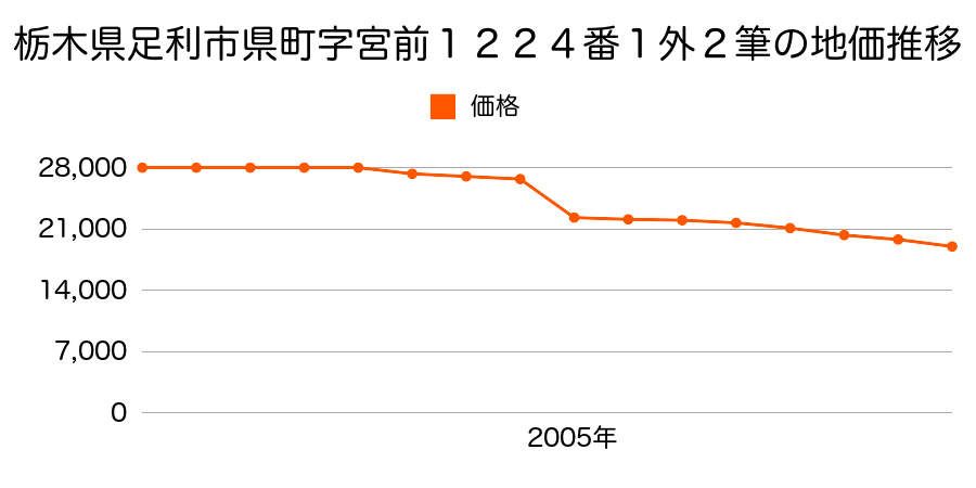 栃木県足利市川崎町字田島２３２１番１外の地価推移のグラフ