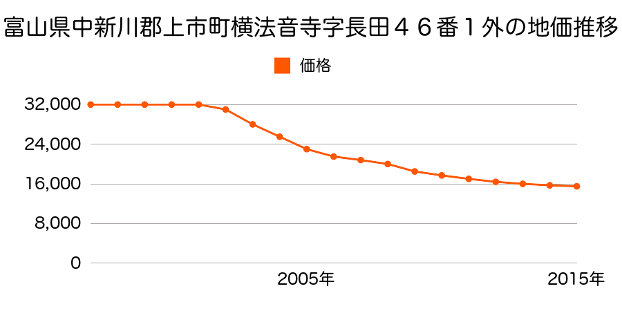 富山県中新川郡上市町横法音寺字長田４６番１外の地価推移のグラフ