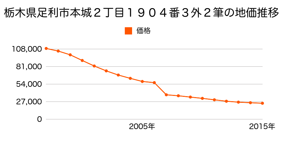栃木県足利市大久保町字山崎６５２番の地価推移のグラフ