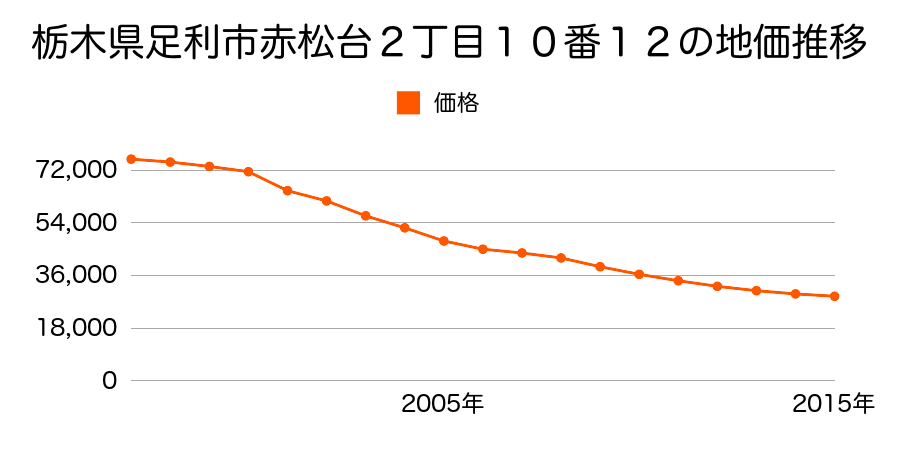 栃木県足利市赤松台２丁目１０番１２の地価推移のグラフ