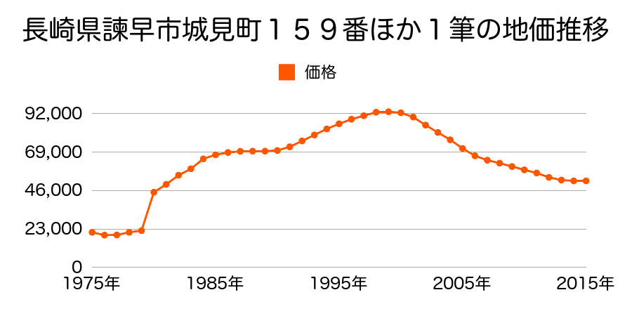 長崎県諫早市金谷町５３８番の地価推移のグラフ
