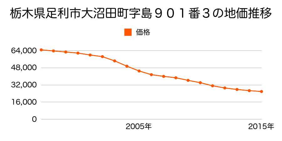 栃木県足利市大沼田町字島９０１番３外の地価推移のグラフ