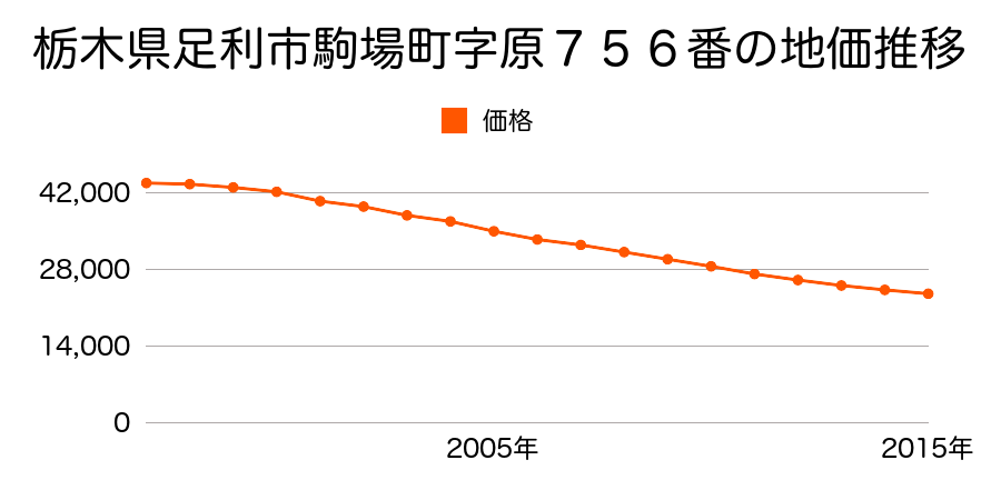 栃木県足利市駒場町字原７５６番１の地価推移のグラフ