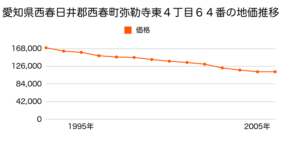 愛知県西春日井郡西春町弥勒寺東４丁目６４番の地価推移のグラフ