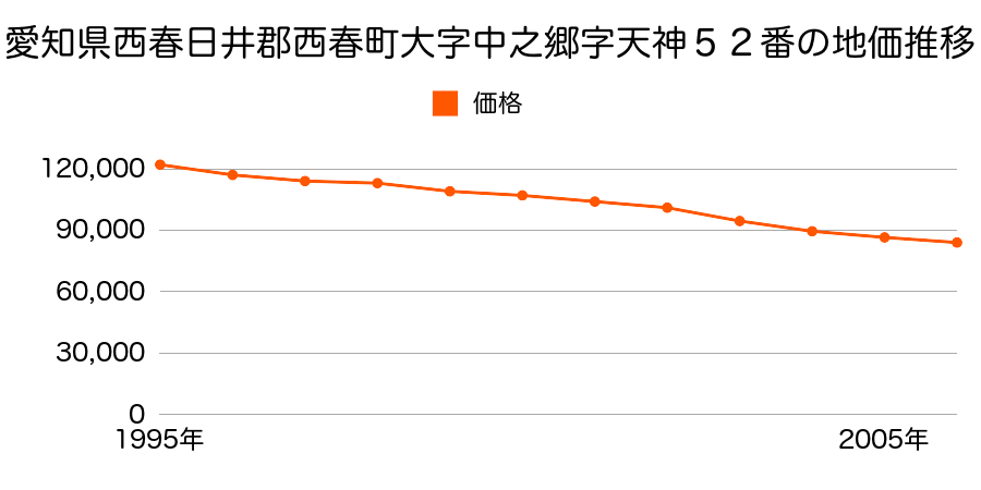愛知県西春日井郡西春町大字中之郷字天神１３５番１の地価推移のグラフ