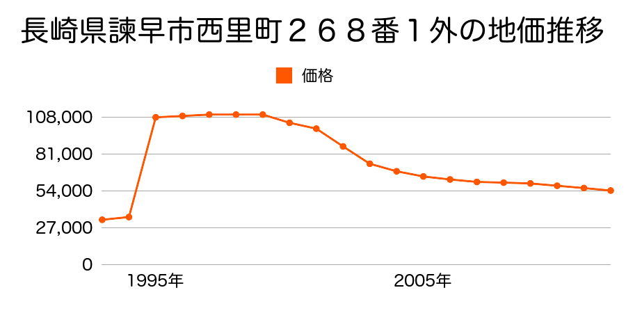 長崎県諫早市栄田町２２５番１の地価推移のグラフ