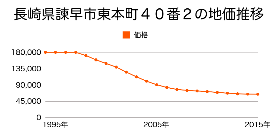 長崎県諫早市東本町４０番２の地価推移のグラフ