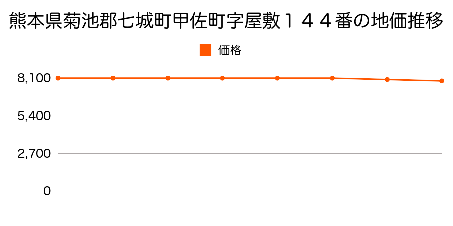 熊本県菊池郡七城町甲佐町字屋敷１４４番の地価推移のグラフ