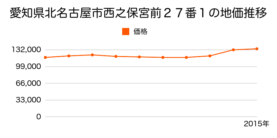 愛知県北名古屋市西之保宮前１３番の地価推移のグラフ