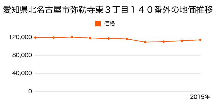 愛知県北名古屋市弥勒寺東３丁目１２４番の地価推移のグラフ