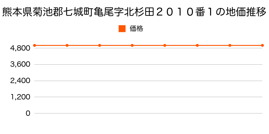 熊本県菊池郡七城町亀尾字北杉田２０１０番１の地価推移のグラフ