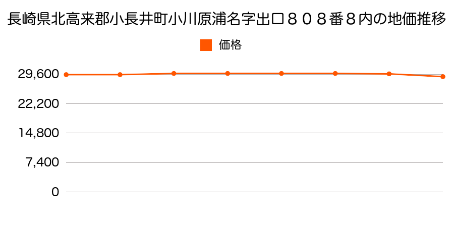 長崎県北高来郡小長井町小川原浦名字出口８０８番８内の地価推移のグラフ