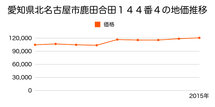 愛知県北名古屋市弥勒寺東１丁目６８番の地価推移のグラフ