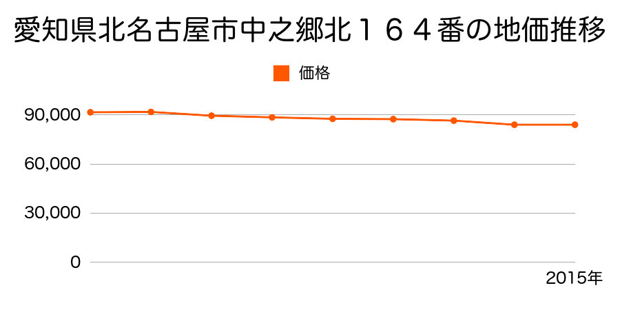 愛知県北名古屋市中之郷諏訪７５番１の地価推移のグラフ