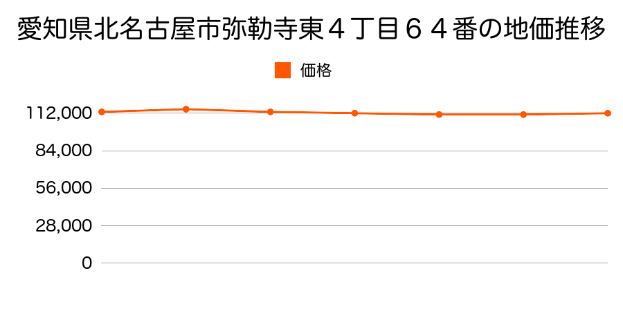 愛知県北名古屋市鹿田藤の木４３番２の地価推移のグラフ