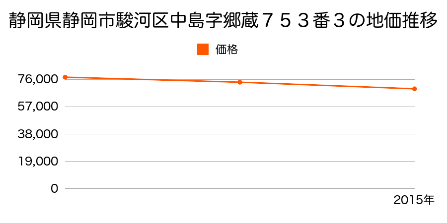 静岡県静岡市清水区清水区駿河区中島字郷蔵７５３番３の地価推移のグラフ