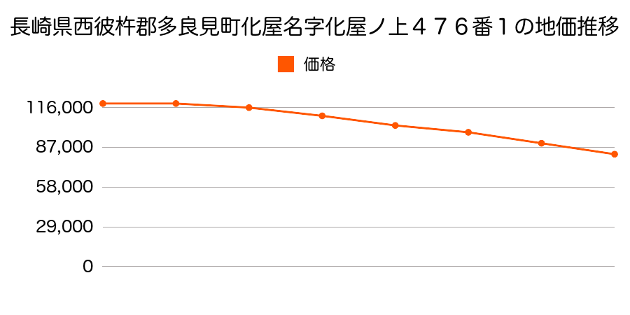 長崎県西彼杵郡多良見町化屋名字化屋ノ上４７６番１の地価推移のグラフ