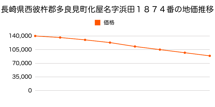 長崎県西彼杵郡多良見町囲名字田原４４５番の地価推移のグラフ