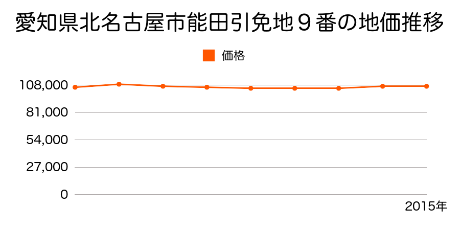 愛知県北名古屋市能田引免地９番の地価推移のグラフ