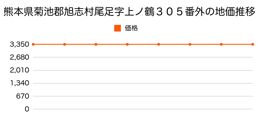 熊本県菊池郡旭志村尾足字上ノ鶴３０５番外の地価推移のグラフ